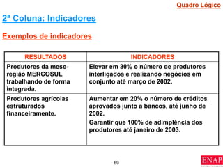 69
2ª Coluna: Indicadores
Exemplos de indicadores
RESULTADOS INDICADORES
Produtores da meso-
região MERCOSUL
trabalhando de forma
integrada.
Elevar em 30% o número de produtores
interligados e realizando negócios em
conjunto até março de 2002.
Produtores agrícolas
estruturados
financeiramente.
Aumentar em 20% o número de créditos
aprovados junto a bancos, até junho de
2002.
Garantir que 100% de adimplência dos
produtores até janeiro de 2003.
Quadro Lógico
 