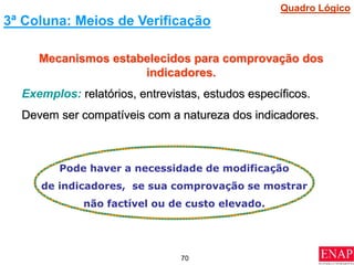 70
Mecanismos estabelecidos para comprovação dos
indicadores.
Exemplos: relatórios, entrevistas, estudos específicos.
Devem ser compatíveis com a natureza dos indicadores.
Pode haver a necessidade de modificação
de indicadores, se sua comprovação se mostrar
não factível ou de custo elevado.
3ª Coluna: Meios de Verificação
Quadro Lógico
 