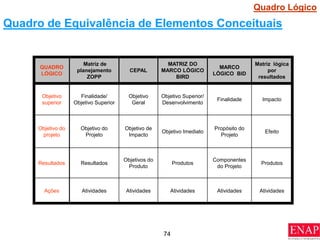 74
Quadro de Equivalência de Elementos Conceituais
QUADRO
LÓGICO
Matriz de
planejamento
ZOPP
CEPAL
MATRIZ DO
MARCO LÓGICO
BIRD
MARCO
LÓGICO BID
Matriz lógica
por
resultados
Objetivo
superior
Finalidade/
Objetivo Superior
Objetivo
Geral
Objetivo Superior/
Desenvolvimento
Finalidade Impacto
Objetivo do
projeto
Objetivo do
Projeto
Objetivo de
Impacto
Objetivo Imediato
Propósito do
Projeto
Efeito
Resultados Resultados
Objetivos do
Produto
Produtos
Componentes
do Projeto
Produtos
Ações Atividades Atividades Atividades Atividades Atividades
Quadro Lógico
 