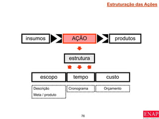 76
Estruturação das Ações
AÇÃO
insumos produtos
estrutura
escopo tempo custo
Descrição
Meta / produto
Cronograma Orçamento
 