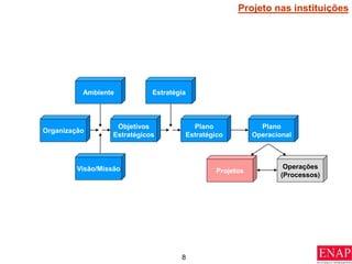 8
Organização
Ambiente
Visão/Missão
Objetivos
Estratégicos
Estratégia
Plano
Estratégico
Plano
Operacional
Operações
(Processos)
Projetos
Projeto nas instituições
 