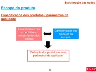 80
Especificaçõe dos produtos / parâmetros de
qualidade
Escopo do produto
Levantamento das
expectativas /
necessidades dos
clientes
Características dos
produtos ou
serviços.
Definição dos produtos e seus
parâmetros de qualidade.
Estruturação das Ações
 