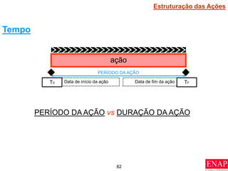 82
Tempo
T0
ação
Data de início da ação TF
PERÍODO DA AÇÃO
Data de fim da ação
PERÍODO DA AÇÃO vs DURAÇÃO DA AÇÃO
Estruturação das Ações
 