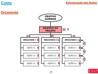 87
Custo
Orçamento
Estruturação das Ações
 