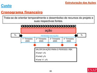 88
Cronograma financeiro
Trata-se de orientar temporalmente o desembolso de recursos do projeto e
suas respectivas fontes.
Custo
T0
ação
TF
PERÍODO DA AÇÃO
1° Trimestre
2005
2° Trimestre
2005
3° Trimestre
2005
4° Trimestre
2005
VALOR DA AÇÃO PARA O PERÍODO: R$X
•Fonte1: x%
•Fonte2: y%
•Fonte ”n”: z%
Estruturação das Ações
 