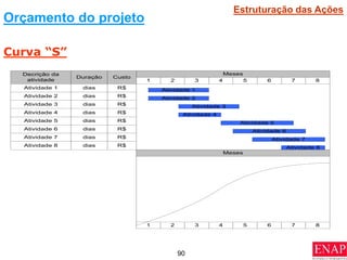 90
Atividade 1
Atividade 3
Atividade 2
Atividade 4
Atividade 5
Atividade 7
Atividade 6
Atividade 8
Decrição da
atividade
Duração Custo
dias R$
dias R$
dias R$
dias R$
dias R$
dias R$
dias R$
dias R$
Meses
1 2 3 4 5 6 7 8
Atividade 1
Atividade 2
Atividade 3
Atividade 4
Atividade 5
Atividade 6
Atividade 7
Atividade 8
Meses
1 2 3 4 5 6 7 8
Curva “S”
Orçamento do projeto
Estruturação das Ações
 