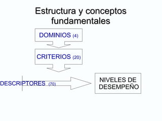 Estructura y conceptos fundamentales DOMINIOS  (4) CRITERIOS   (20) DESCRIPTORES   (70) NIVELES DE DESEMPEÑO 