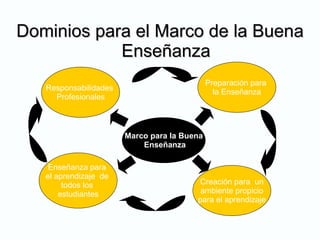 Dominios para el Marco de la Buena Enseñanza Marco para la Buena Enseñanza Responsabilidades  Profesionales Enseñanza para  el aprendizaje  de  todos los  estudiantes Creación para  un ambiente propicio para el aprendizaje Preparación para  la Enseñanza 