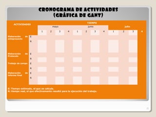 23
CRONOGRAMA DE ACTIVIDADESCRONOGRAMA DE ACTIVIDADES
(GRÁFICA DE GANT)(GRÁFICA DE GANT)
23
 
ACTIVIDADES
TIEMPO
mayo junio julio
1 2 3 4 1 2 3 4 1 2 3 4
Elaboración  de 
anteproyecto
E  
R  
Elaboración  de 
Protocolo
E  
R  
Trabajo de campo E  
R  
Elaboración  de 
informe final
E  
R  
 
E: Tiempo estimado, el que se calcula.
R: tiempo real, el que efectivamente resultó para la ejecución del trabajo.
 