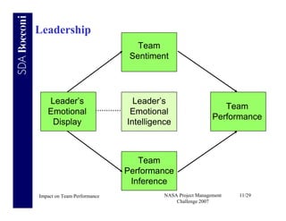 Leadership
                                Team
                              Sentiment




   Leader’s                    Leader’s
                                                             Team
   Emotional                  Emotional
                                                          Performance
    Display                  Intelligence



                                Team
                             Performance
                              Inference
Impact on Team Performance             NASA Project Management   11/29
                                           Challenge 2007
 