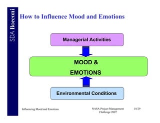 How to Influence Mood and Emotions


                                Managerial Activities



                                    MOOD &
                                   EMOTIONS


                           Environmental Conditions


Influencing Mood and Emotions               NASA Project Management   18/29
                                                Challenge 2007
 