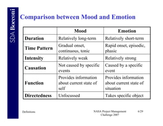 Comparison between Mood and Emotion

                        Mood                         Emotion
 Duration       Relatively long-term        Relatively short-term
                Gradual onset,              Rapid onset, episodic,
 Time Pattern
                continuous, tonic           phasic
 Intensity      Relatively weak             Relatively strong
                Not caused by specific      Caused by a specific
 Causation
                events                      event
                Provides information        Provides information
 Function       about current state of      about current state of
                self                        situation
 Directedness   Unfocussed                  Takes specific object


Definitions                         NASA Project Management     6/29
                                        Challenge 2007
 