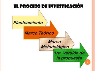 4El proceso de InvestigaciónPlanteamientoMarco TeóricoMarco Metodológico1ra. Versión dela propuesta