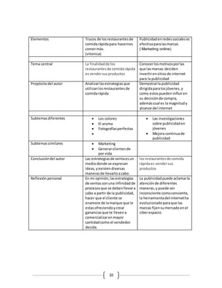 10
Elementos Trucos de losrestaurantesde
comidarápidapara hacernos
comermás.
(vitonica)
Publicidadenredessocialeses
efectivaparalasmarcas
( Marketing online)
Tema central La finalidadde los
restaurantesde comidarápida
esvendersusproductos
Conocerlosmotivosporlas
que lasmarcas deciden
invertirensitiosde internet
para la publicidad
Propósitodel autor Analizarlasestrategiasque
utilizanlosrestaurantesde
comidarápida
Demostrarla publicidad
dirigidaparalosjóvenes,y
como estospuedeninfluiren
su decisiónde compra,
ademáscual es la magnitudy
alcanze del internet
Subtemasdiferentes  Los colores
 El aroma
 Fotografíasperfectas

 Las investigaciones
sobre publicidaden
jóvenes
 Mejora continuade
publicidad
Subtemassimilares  Marketing
 Generarclientesde
por vida
Conclusióndel autor Las estrategiasde ventaesun
mediodonde se expresan
ideas,yexistendiversas
manerasde llevarloacabo.
losrestaurantesde comida
rápidaes vendersus
productos
Reflexiónpersonal En mi opinión,las estrategias
de ventassonuna infinidadde
procesosque se debenllevara
cabo a partir de la publicidad,
hacer que el cliente se
enamore de lamarque que le
estasofreciendoycrear
gananciasque te llevena
comercializarenmayor
cantidadcomo el vendedor
decida.
La publicidadpuede aclamarla
atenciónde diferentes
maneras,y puede ser
inconsciente comoconsiente,
la herramientadel internetha
evolucionadoparaque las
marcas fijensumercadoenel
ciberespacio.
 