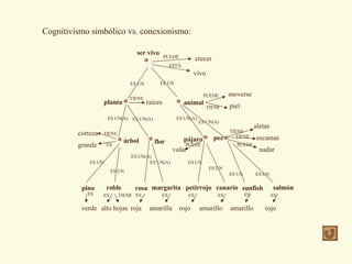 Cognitivismo simbólico vs. conexionismo: ser vivo crecer vivo planta animal árbol flor pájaro pez pino roble rosa margarita petirrojo canario sunfish salmón moverse piel aletas escamas nadar PUEDE ESTÁ ES UN ES UN ES UN(A) ES UN(A) ES UN(A) ES UN(A) ES UN ES UN ES UN(A) ES UN(A) ES UN ES UN ES UN ES UN verde alto hojas roja amarilla rojo amarillo amarillo rojo ES ES ES ES ES ES ES ES TIENE TIENE TIENE PUEDE corteza grande ES TIENE volar PUEDE PUEDE TIENE TIENE raices 