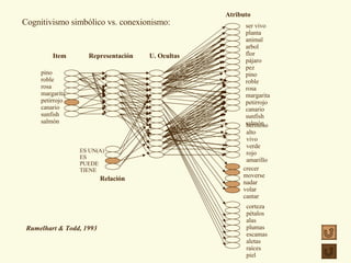 Cognitivismo simbólico vs. conexionismo: ser vivo planta animal arbol flor pájaro pez pino roble rosa margarita petirrojo canario sunfish salmón hermoso alto vivo verde rojo amarillo crecer moverse nadar volar cantar corteza pétalos alas plumas escamas aletas raíces piel pino roble rosa margarita petirrojo canario sunfish salmón ES UN(A) ES PUEDE TIENE Item Representación U. Ocultas Atributo Relación Rumelhart & Todd, 1993  