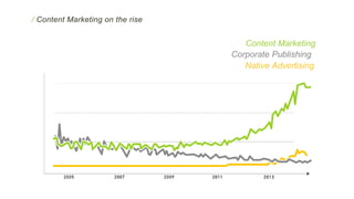 Content Marketing
Corporate Publishing
Native Advertising
/ Content Marketing on the rise
 