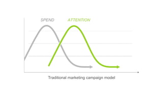 SPEND ATTENTION
Traditional marketing campaign model
 