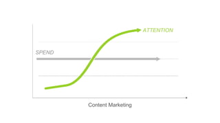 SPEND
ATTENTION
Content Marketing
 