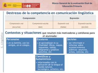 C.Lingüística
Destrezas de la competencia en comunicación lingüística
Contextos y situaciones que resulten más motivadoras y cotidianas para
el alumnado:
Personales
• en la familia, con los
amigos, en el colegio…
Escolares
• el aprendizaje es su
finalidad: libros, mapas,
esquemas, tablas,
diagramas y gráficos
sencillos, etc.
Sociales
• ser informado e
informar sobre
acontecimientos
públicos: anuncios,
avisos, noticias, etc.
Científicas y
humanísticas
• relacionadas con la
aplicación de la lengua al
mundo natural,
tecnológico, artístico, etc.
Marco General de la evaluación final de
Educación Primaria
 