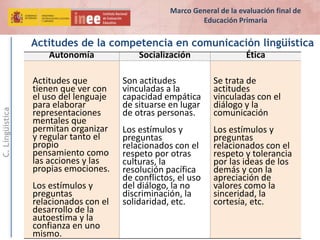 C.Lingüística
Actitudes de la competencia en comunicación lingüística
Autonomía Socialización Ética
Actitudes que
tienen que ver con
el uso del lenguaje
para elaborar
representaciones
mentales que
permitan organizar
y regular tanto el
propio
pensamiento como
las acciones y las
propias emociones.
Los estímulos y
preguntas
relacionados con el
desarrollo de la
autoestima y la
confianza en uno
mismo.
Son actitudes
vinculadas a la
capacidad empática
de situarse en lugar
de otras personas.
Los estímulos y
preguntas
relacionados con el
respeto por otras
culturas, la
resolución pacífica
de conflictos, el uso
del diálogo, la no
discriminación, la
solidaridad, etc.
Se trata de
actitudes
vinculadas con el
diálogo y la
comunicación
Los estímulos y
preguntas
relacionados con el
respeto y tolerancia
por las ideas de los
demás y con la
apreciación de
valores como la
sinceridad, la
cortesía, etc.
Marco General de la evaluación final de
Educación Primaria
 