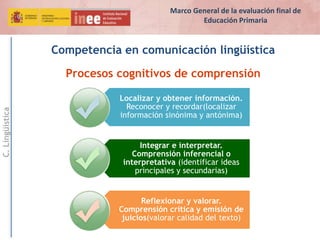 C.Lingüística
Competencia en comunicación lingüística
Procesos cognitivos de comprensión
Localizar y obtener información.
Reconocer y recordar(localizar
información sinónima y antónima)
Integrar e interpretar.
Comprensión inferencial o
interpretativa (identificar ideas
principales y secundarias)
Reflexionar y valorar.
Comprensión crítica y emisión de
juicios(valorar calidad del texto)
Marco General de la evaluación final de
Educación Primaria
 