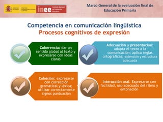 Competencia en comunicación lingüística
Procesos cognitivos de expresión
Coherencia: dar un
sentido global al texto y
expresarse con ideas
claras
Cohesión: expresarse
con corrección
gramatical y léxica;
utilizar correctamente
signos puntuación
Adecuación y presentación:
adapta el texto a la
comunicación; aplica reglas
ortográficas; extensión y estructura
adecuada
Interacción oral. Expresarse con
facilidad, uso adecuado del ritmo y
entonación
Marco General de la evaluación final de
Educación Primaria
 