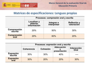 Marco General de la evaluación final de
Educación Primaria
Procesos: compresión oral y escrita
Localizar y
obtener
información
Integrar e
interpretar
Reflexión y
valoración
Comprensión
escrita 20% 50% 30%
Comprensión
oral 20% 60% 20%
Procesos: expresión oral y escrita
Coherencia Cohesión
Adecuación
y
presentación
Interacción
Oral
Expresión
escrita 30% 30% 40% ----
Expresión
oral 30% 20% 20% 30%
Matrices de especificaciones: Lenguas propias
 