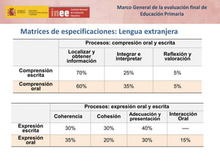 Marco General de la evaluación final de
Educación Primaria
Procesos: compresión oral y escrita
Localizar y
obtener
información
Integrar e
interpretar
Reflexión y
valoración
Comprensión
escrita 70% 25% 5%
Comprensión
oral 60% 35% 5%
Procesos: expresión oral y escrita
Coherencia Cohesión Adecuación y
presentación
Interacción
Oral
Expresión
escrita 30% 30% 40% ----
Expresión
oral 35% 20% 30% 15%
Matrices de especificaciones: Lengua extranjera
 