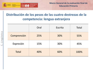 C.Lingüística
Distribución de los pesos de las cuatro destrezas de la
competencia: lengua extranjera
Oral Escrita Total
Comprensión 25% 30% 55%
Expresión 15% 30% 45%
Total 40% 60% 100%
Marco General de la evaluación final de
Educación Primaria
 