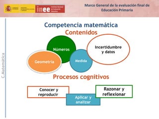 C.Matemática
Competencia matemática
Contenidos
Procesos cognitivos
Números
MedidaGeometría
Incertidumbre
y datos
Conocer y
reproducir
Aplicar y
analizar
Razonar y
reflexionar
Marco General de la evaluación final de
Educación Primaria
 