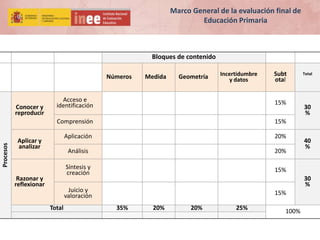 Bloques de contenido
Números Medida Geometría Incertidumbre
y datos
Subt
otal
Total
Procesos
Conocer y
reproducir
Acceso e
identificación 15%
30
%
Comprensión 15%
Aplicar y
analizar
Aplicación 20%
40
%
Análisis 20%
Razonar y
reflexionar
Síntesis y
creación 15%
30
%
Juicio y
valoración 15%
Total 35% 20% 20% 25%
100%
Marco General de la evaluación final de
Educación Primaria
 