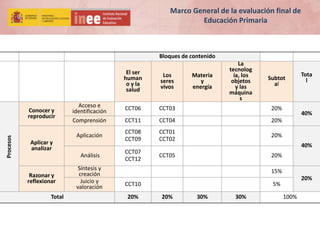 Marco General de la evaluación final de
Educación Primaria
Bloques de contenido
El ser
human
o y la
salud
Los
seres
vivos
Materia
y
energía
La
tecnolog
ía, los
objetos
y las
máquina
s
Subtot
al
Tota
l
Procesos
Conocer y
reproducir
Acceso e
identificación CCT06 CCT03 20%
40%
Comprensión CCT11 CCT04 20%
Aplicar y
analizar
Aplicación
CCT08
CCT09
CCT01
CCT02
20%
40%
Análisis
CCT07
CCT12
CCT05 20%
Razonar y
reflexionar
Síntesis y
creación 15%
20%Juicio y
valoración CCT10 5%
Total 20% 20% 30% 30% 100%
 