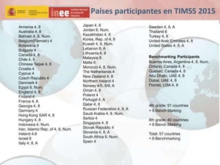 Países participantes en TIMSS 2015
Armenia 4, 8
Australia 4, 8
Bahrain 4, 8, Num.
Belgium(Flemish) 4
Botswana 9
Bulgaria 4
Canada 4, 8
Chile 4, 8
Chinese Taipei 4, 8
Croatia 4
Cyprus 4
Czech Republic 4
Denmark 4
Egypt 8, Num.
England 4, 8
Finland 4
France 4, A
Georgia 4, 8
Germany 4
Hong Kong SAR 4, 8
Hungary 4, 8
Indonesia 4, Num.
Iran, Islamic Rep. of 4, 8, Num.
Ireland 4,8
Israel 8
Italy 4, 8, A
Japan 4, 8
Jordan 8, Num.
Kazakhstan 4, 8
Korea, Rep. of 4, 8
Kuwait 4, 8, Num.
Lebanon 8, A
Lithuania 4, 8
Malaysia 8
Malta 8
Morocco 4, 8, Num.
The Netherlands 4
New Zealand 4, 8
Northern Ireland 4
Norway 4/5, 8/9, A
Oman 4, 8
Poland 4
Portugal 4, A
Qatar 4, 8
Russian Federation 4, 8, A
Saudi Arabia 4, 8, Num.
Serbia 4
Singapore 4, 8
Slovak Republic 4
Slovenia 4, 8, A
South Africa 9, Num.
Spain 4
Sweden 4, 8, A
Thailand 8
Turkey 4, 8
United Arab Emirates 4, 8
United States 4, 8, A
Benchmarking Participants
Buenos Aires, Argentina 4, 8, Num.
Ontario, Canada 4, 8
Quebec, Canada 4, 8
Abu Dhabi, UAE 4, 8
Dubai, UAE 4, 8
Florida, USA 4, 8
4th grade: 51 countries
+ 6 Bench Marking
8th grade: 40 countries
+ 6 Bench Marking
Total: 57 countries
+ 6 Benchmarking
 