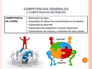 COMPETENCIAS GENERALES
               3. COMPETENCIAS SISTÉMICAS

COMPETENCIA    • Motivación de logro
DE LOGRO       • Ca...