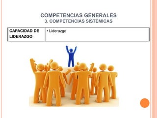 COMPETENCIAS GENERALES
                3. COMPETENCIAS SISTÉMICAS

CAPACIDAD DE    • Liderazgo
LIDERAZGO
 