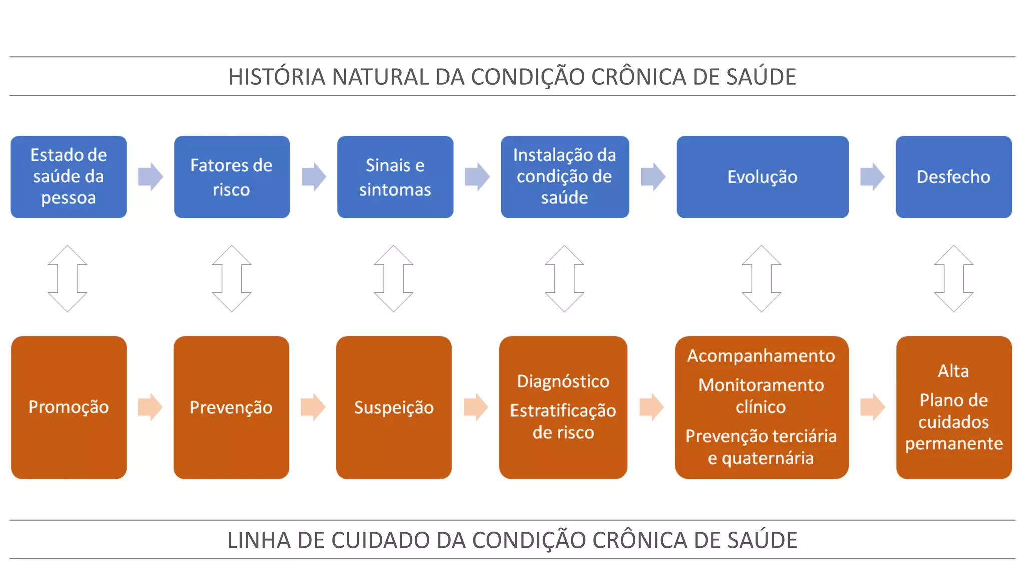 HISTÓRIA NATURAL DA CONDIÇÃO CRÔNICA DE SAÚDE
LINHA DE CUIDADO DA CONDIÇÃO CRÔNICA DE SAÚDE