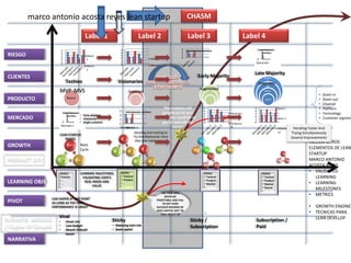 Label 1 Label 2 Label 3 Label 4
RIESGO
CLIENTES
PRODUCTO
MERCADO
LEARNING OBJS
PRODUCT DEV
BUSINESS MODELS
/ Engine Of Growth
GROWTH
CHASM
.
INCLUIR OTROS
ELEMENTOS DE LEAN
STARTUP
MARCO ANTONIO
ACOSTA REYES
• VALIDATED
LEARNING
• LEARNING
MILESTONES
• METRICS
• GROWTH ENGINES
• TECNICAS PARA
LEAN DEVELOP
INTEG
A
AUGM
EN
EXPEC
BASIC
Basico
0
5
Operación
PERFORMANCE
METRICS
0
2
4
6 PERFORMANCE METRICS
0
1
2
3
4
5
Measu
Measu2
0
1
2
3
4
5
Metric
1
Metric
2
GOALS
•Techno.
• .
• .
• .
GOALS
Technol
Product
• .
• .
GOALS
Technol
Product
Market
Execut
• .
GOALS
Technol
Product
Market
 .
LEARN
BUILD
MEASU
RE
L
BM
L
BM
L
BM
L
BM
L
BM
L
BM
0
5
Mercado 1
PERFORMANCE
METRICS
0
2
4
6
Mercado 1Mercado 2
PERFORMANCE METRICS
0
1
2
3
4
5
Producto
A
Producto
B
0
1
2
3
4
5 Serie 1
Serie 2
Column
a1
NARRATIVA
Iterating Faster And
Trying Simultaneously
Several Improvements
Iterating And starting to
Try Simultaneously more
than one Improvement
LEAN STARTUP
MODEL
Basic
Cycle
LEARNING MILESTONES
VALIDATING USER’S
REAL NEEDS AND
VALUE
MVP MVS
Viral
• Great risk
• Low budget
• Mouth 2Mouth
based
Subscription /
Paid
Expected
Augmented
IntegratedTechies Visionaries
Early Majority
Late Majority
PIVOT
The company will
growth but at very
slow rate, could fail to
get VC and will die
sooner
THE FIRM WILL
NEVER BE
PROFITABLE AND FAIL
TO GET EVEN
SUCESIVE ROUNDS OF
SEED CAPITAL NOT TO
TALK ABOUT VC
Sticky /
Subscription
Sticky
• Reducing tech risk
• Seed capital
CAN HAPEN AT ANY POINT
AS LONG AS THE FIRM
PERFORMANCE IS UNSAT
• Zoom in
• Zoom out
• Channel
• Platform
• Technology
• Customer segmen
• Early adopters
• Visionaries
• Single customer
marco antonio acosta reyes lean startup
 