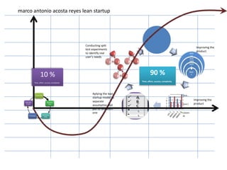 ..
Improving the
product
Conducting split
test experiments
to identify real
user’s needs
Aplying the lean
startup model to
separate
assumptios and
put to test each
one
Improving the
product
Great Idea
Business
Plan
Bootstrap
ping
Prototype
Business
Model
10 %
Time, effort, success, complexity
90 %
Time, effort, success, complexity
marco antonio acosta reyes lean startup
 