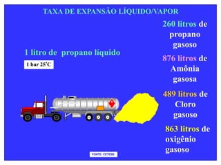 1 litro de propano líquido
TAXA DE EXPANSÃO LÍQUIDO/VAPOR
260 litros de
propano
gasoso
1 bar 25°C
876 litros de
Amônia
gasosa
489 litros de
Cloro
gasoso
863 litros de
oxigênio
gasosoFONTE: CETESB
 