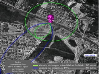 distância máxima para probabilidade de fatalidade ...382 metros
distância para concentração IPVS.............................1330 metros
Cenário
vazamento de cloro
através da linha de líquido
de 2 polegadas
Período Diurno
FONTE: CETESB
 