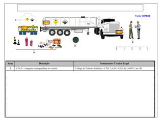 TRANSPORTE RODOVIÁRIO DE PRODUTOS PERIGOSOS - ASPECTOS TÉCNICOS E LEGAIS
Item Descrição Fundamento Técnico/Legal
1 C.N.H – categoria correspondente ao veículo Código de Trânsito Brasileiro - CTB , Lei No 9.503, de 23/09/97, art.145
2 Treinamento específico para condutores de veículos
transportadores de produtos perigosos - Curso Mope
Decreto No. 96.044, de 18/05/1988, art. 15 - Resolução No 91 do CONTRAN, de
4/5/1999
3 Certificado de Capacitação para o transporte rodoviário de
produtos perigosos a granel, expedido pelo INMETRO
Decreto No. 96.044, arts, 4o. § 1o , 22, I - Portaria No 197, de 3/12/2004 - INMETRO
4 Documento fiscal do produto transportado Decreto No. 96.044, art. 22, II, alíneas “a”, “b” , “c”.
5 Ficha de emergência e envelope para o transporte terrestre
de produtos perigosos - Características, dimensões e
preenchimento
Decreto No. 96.044, art. 22, III, alíneas “a”, “b”, NBR -7503, PB 977 (válida até
29.12.2005)
6 Tacógrafo Decreto No. 96.044, art.5º.
7 Simbologia - rótulos de risco e painel de segurança Decreto No. 96.044, de 18/05/1988, art. 2o, NBR- 7500
8 Conjunto de equipamentos para emergências no transporte
terrestre de produtos perigosos
Decreto No. 96.044, de 18/05/1988, art. 3o, NBR-9735, NB1058 (válida até
29.12.2005)
58
2014
58
2014
58
2014
Documentos de porte obrigatório

    

Fonte: CETESB
 