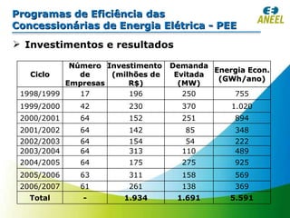 Investimentos e resultados Programas de Eficiência das Concessionárias de Energia Elétrica - PEE Ciclo Número de Empresas Investimento  (milhões de R$) Demanda Evitada (MW) Energia Econ. (GWh/ano) 1998/1999 17 196 250 755 1999/2000 42 230 370 1.020 2000/2001 64 152 251 894 2001/2002 64 142 85 348 2002/2003 64 154 54 222 2003/2004 64 313 110 489 2004/2005 64 175 275 925 2005/2006 63 311 158 569 2006/2007 61 261 138 369 Total - 1.934 1.691 5.591 