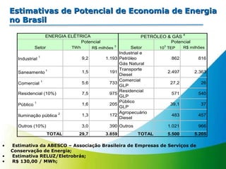 Estimativas de Potencial de Economia de Energia no Brasil Estimativa da ABESCO – Associação Brasileira de Empresas de Serviços de Conservação de Energia;   Estimativa RELUZ/Eletrobrás; R$ 130,00 / MWh; 