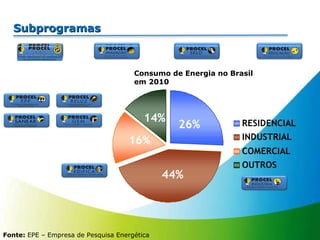 Subprogramas Consumo de Energia no Brasil em 2010 Fonte:  EPE – Empresa de Pesquisa Energética CENTRO BRASILEIRO DE INFORMAÇÃO DE EFICIÊNCIA ENERGÉTICA CENTRO BRASILEIRO DE INFORMAÇÃO DE EFICIÊNCIA ENERGÉTICA 