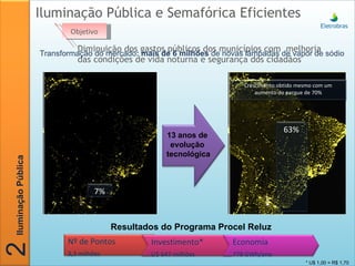 Iluminação Pública e Semafórica Eficientes  2 Iluminação Pública Diminuição dos gastos públicos dos municípios com  melhoria das condições de vida noturna e segurança dos cidadãos Objetivo 13 anos de  evolução  tecnológica Transformação do mercado : mais de 6 milhões  de novas lâmpadas de vapor de sódio Resultados do Programa Procel Reluz  * U$ 1,00 = R$ 1,70  Crescimento obtido mesmo com um aumento do parque de 70% 63% 7% Nº de Pontos 3,3 milhões Investimento* U$ 647 milhões Economia 778 GWh/ano 