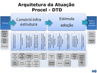 Arquitetura da Atuação  Procel - DTD Planeja Avalia e reporta resultado Capacita-ção Laborato-rial Selo Procel Centros de Excelên-cia Treina-mentos Estudos em IP Apoio a Lei de EE Diagnós-ticos (PPH, solar) Divulga-ção Solenidade Anual Portal Procel Info Eventos Casa genial Prêmio Procel Educa-ção Subsidiaplanos e incenti-vos (Solar,  IPI) Plano de otimiza-ção do Procel Plano Procel Solar Plano Selo Metodo-logias de avaliação Relatório anual Estudos em Energia Solar Acordos com fabrican-tes 