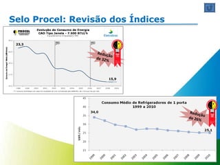 Selo Procel: Revisão dos Índices Redução de 32% Redução de 26% 15,9 23,3 