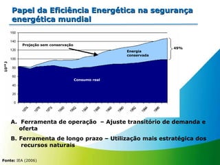 Papel da Eficiência Energética na segurança energética mundial Fonte:  IEA (2006) Ferramenta de operação  – Ajuste transitório de demanda e oferta Ferramenta de longo prazo – Utilização mais estratégica dos  recursos naturais 