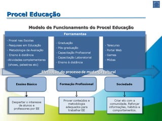 Procel Educação Modelo de Funcionamento do Procel Educação Ferramentas 